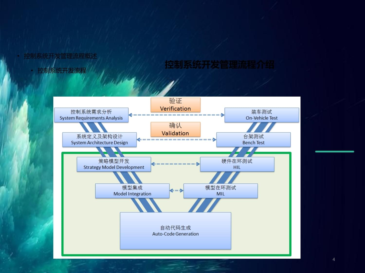 新能源汽車動力系統(tǒng)控制技術(shù)概述 程序與系統(tǒng)開發(fā)