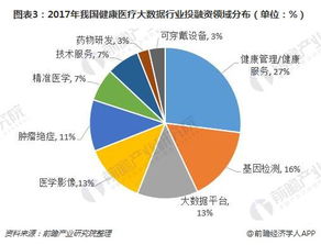 2018年健康醫療大數據行業投融資趨勢分析 健康服務與健康管理引領增長