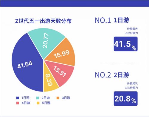 中國(guó)電信大數(shù)據(jù)揭秘 Z世代旅行新勢(shì)力，五一黃金周年輕人都去哪了？